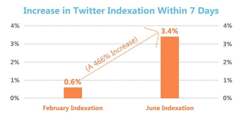 Increase in Twitter Indexation Increase in Twitter Indexation