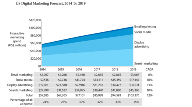 US Digital Marketing Forecast