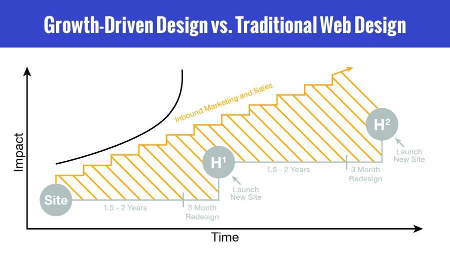 Traditional Web Design and Growth Driven Design Traditional Web Design and Growth Driven Design