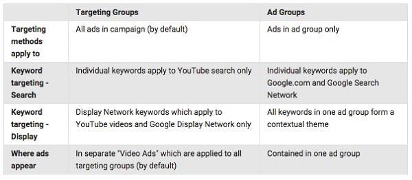 Difference Between Targeting Groups and Ad Groups