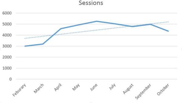 session chart