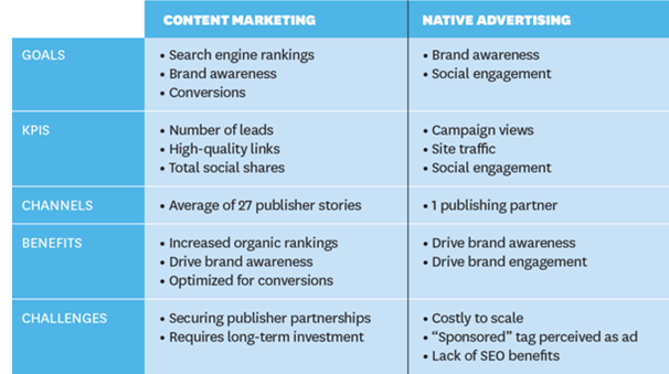 Native advertising and content marketing