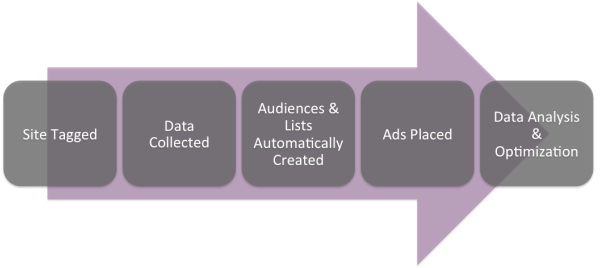 PPC Workflow Process