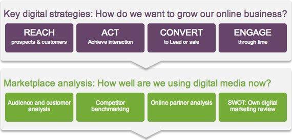 Key Digital Strategies Key Digital Strategies
