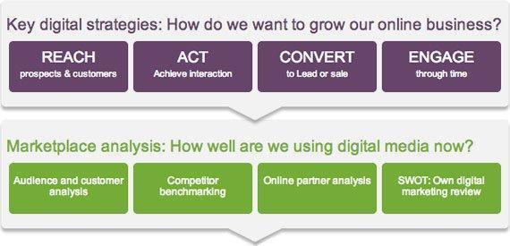 Key Digital Strategies