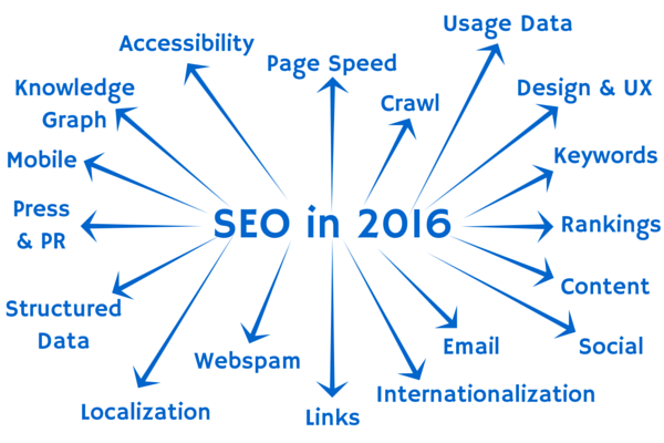 SEO in 2016