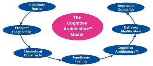 Congnitive Architecture Model Congnitive Architecture Model