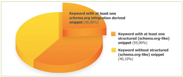 Structured Data