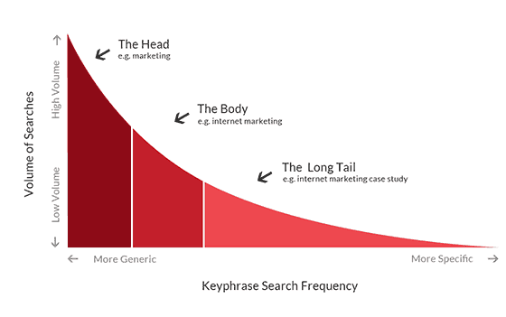 keyphrase-search-frequency