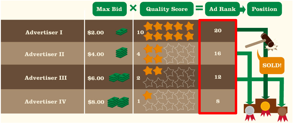 Bidding for Top SERP Position Bidding for Top SERP Position