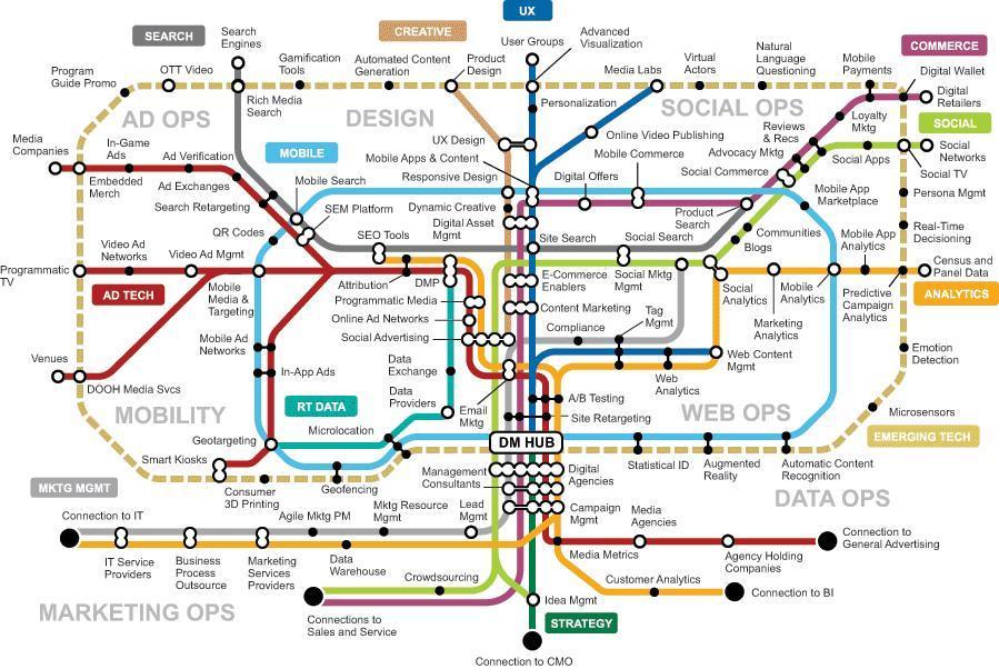 Digital Business Model