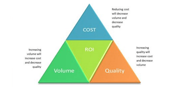 Maintain ROI Objectives