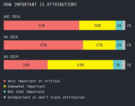 Importance of Attribution Importance of Attribution