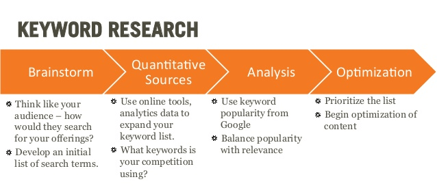 Keyword Research