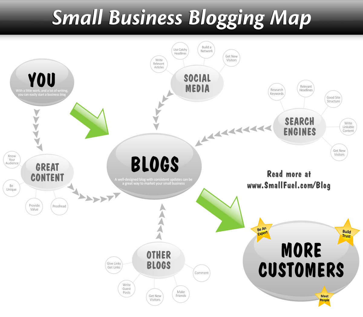 Small Business Blogging