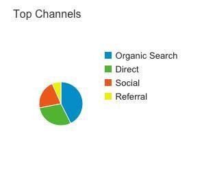 Top Channels