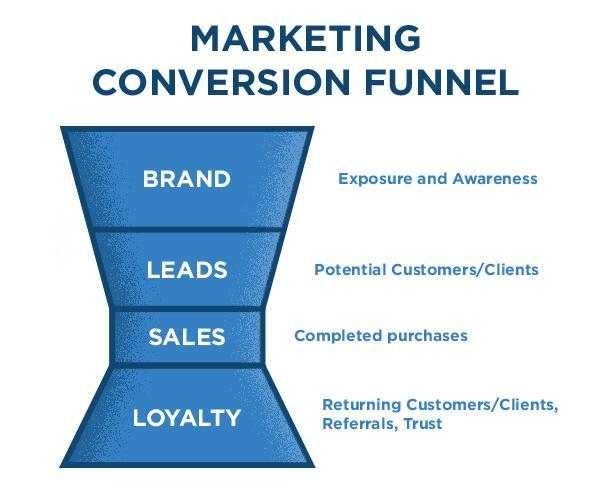 Marketing Conversion Funnel