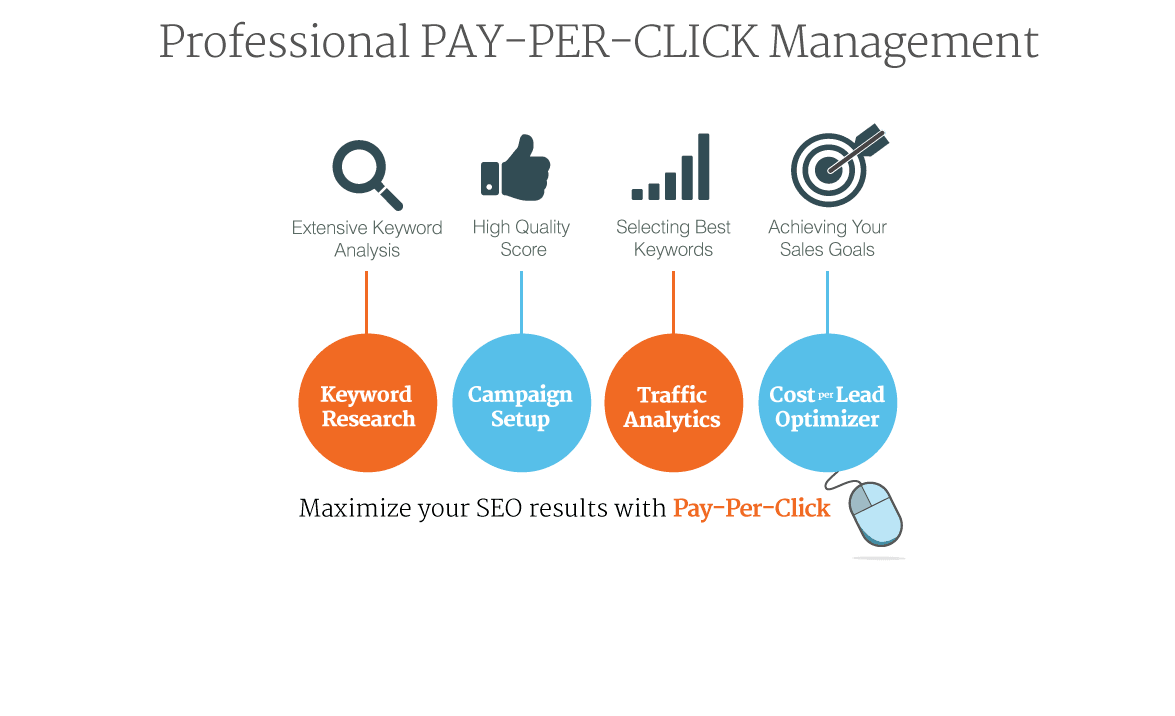 PPC маркетинг. PPC campaign. PPC keywords. Клика в менеджменте это. Click management