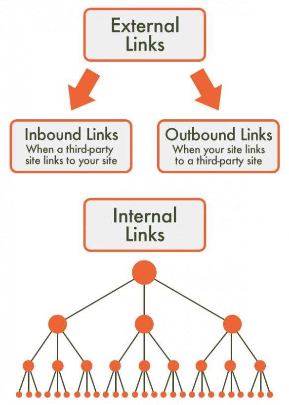 External Links vs. Internal Links