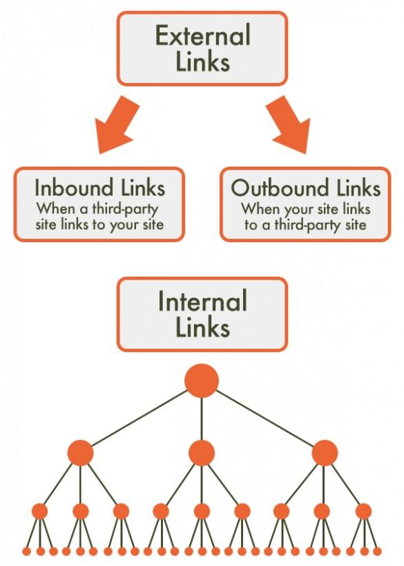 External Links vs. Internal Links