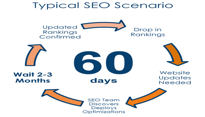 Typical SEO Scenario